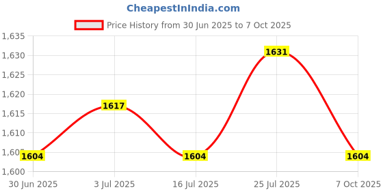 amazon.in Meadawgs® Universal Surf Single Center Fin Longboard Paddleboard Surfboard Fins 199mm Price History Graph from 30 Jun 2025 to 7 Oct 2025