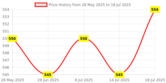amazon.in Meadawgs® Universal Treadmill Speed Sensor 110 cm Reed Switch for Running Machine Price History Graph from 28 May 2025 to 14 Jul 2025