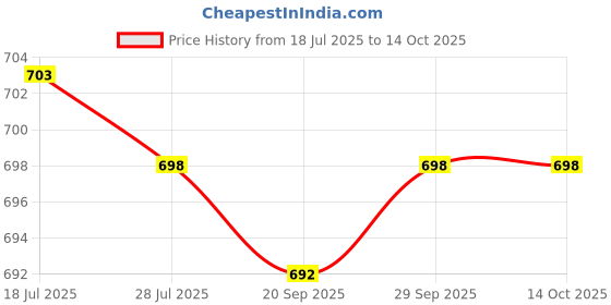 amazon.in Meadawgs® USB 3.0 Header Extension Cable Motherboard Adapter for Video Mobile Laptop Price History Graph from 18 Jul 2025 to 13 Oct 2025