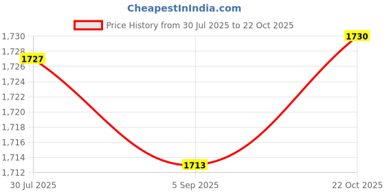 amazon.in Meadawgs® USB Wired Keyboard Portable Small 78 Keys K1000 Computer Keyboard for Laptop|Computers/Tablets & Networking | Keyboards, Mice & Pointers |Keyboards & Keypads|1 Keyboard Price History Graph from 30 Jul 2025 to 22 Oct 2025