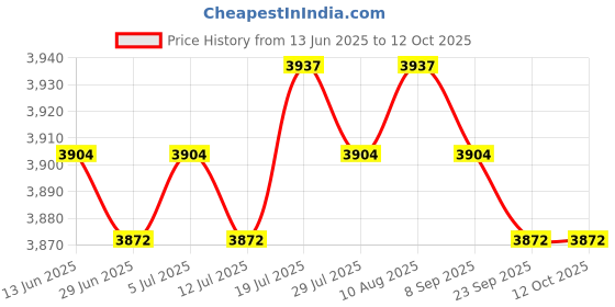 amazon.in Meadawgs® Wall-Mounted Non-Contact Digital Thermometer +1000ml Soap Dispenser 2 in 1 Price History Graph from 13 Jun 2025 to 11 Oct 2025