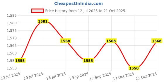 amazon.in club bollywood Meadawgs® Water Shoes for Women Men Trendy Barefoot for Outdoor Surf River Lake Hiking|Sporting Goods | Water Sports |Men|1 Pair club bollywood Price History Graph from 12 Jul 2025 to 21 Oct 2025