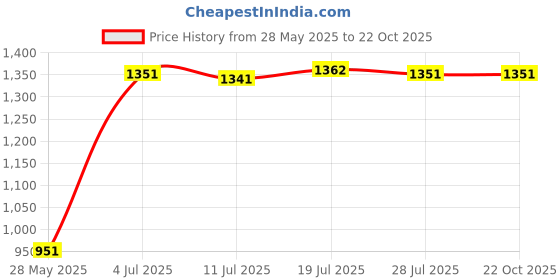 amazon.in meadawgs Meadawgs® Waterproof Hiking Climbing Boot Leggings Trekking Gators Snow Gaiters Green meadawgs Price History Graph from 28 May 2025 to 22 Oct 2025