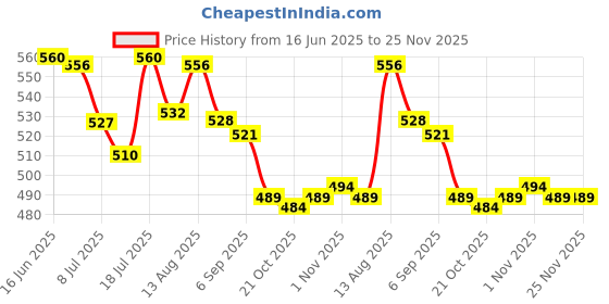 amazon.in Meadawgs® Waterproof Your Gear with 20m of 20mm Wide Seam Sealing Tenacious Tape for PU Coated Fabrics Price History Graph from 16 Jun 2025 to 24 Nov 2025