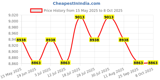 amazon.in Meadawgs® Webbing Rebound Damper Belt Gravity Wheel Resistance System Accessories Price History Graph from 15 May 2025 to 7 Oct 2025