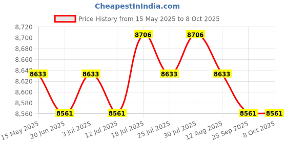 amazon.in Meadawgs® Webbing Rebound Damper Rowing Machine Rower Spring Box Gravity Wheel Pulley Price History Graph from 15 May 2025 to 7 Oct 2025