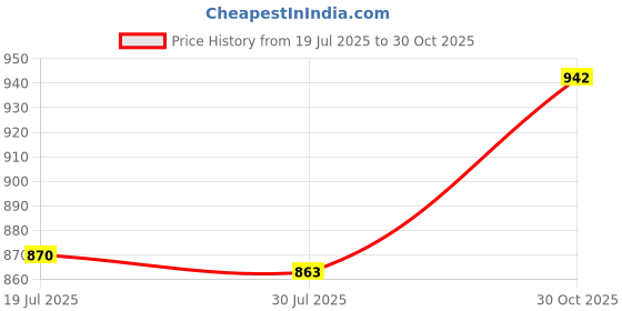 amazon.in Meadawgs® Weight Lifting Hooks Pull up Wrist Padding for Deadlift Weightlifting Shrugs|Sporting Goods | Fitness Running & Yoga |0 Price History Graph from 19 Jul 2025 to 30 Oct 2025