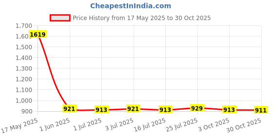 amazon.in meadawgs Meadawgs® Weight Lifting Straps Fitness Accessories for Weightlifting Black meadawgs Price History Graph from 17 May 2025 to 30 Oct 2025