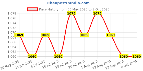 amazon.in Meadawgs® Weighted Jump Rope Skipping Ropes Exercise Skip Rope Corded Blue Price History Graph from 30 May 2025 to 8 Oct 2025