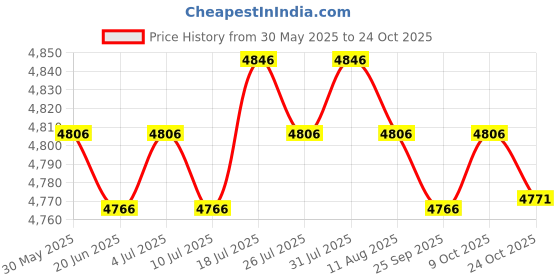 amazon.in meadawgs Meadawgs® Wet Suits Swim Tights Boating Swimming Leggings 2mm Neoprene Wetsuit Pants Men L meadawgs Price History Graph from 30 May 2025 to 24 Oct 2025