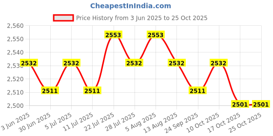 amazon.in meadawgs Meadawgs® Wetsuit Pants Fitness Running Diving Wet Suit Trunks 2mm Men Neoprene Shorts L meadawgs Price History Graph from 3 Jun 2025 to 24 Oct 2025