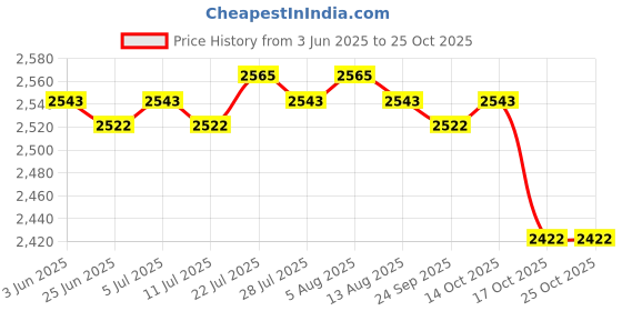 amazon.in meadawgs Meadawgs® Wetsuit Pants Fitness Running Diving Wet Suit Trunks 2mm Men Neoprene Shorts M meadawgs Price History Graph from 3 Jun 2025 to 24 Oct 2025