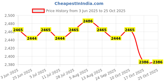 amazon.in meadawgs Meadawgs® Wetsuit Pants Fitness Running Diving Wet Suit Trunks 2mm Men Neoprene Shorts S meadawgs Price History Graph from 3 Jun 2025 to 24 Oct 2025