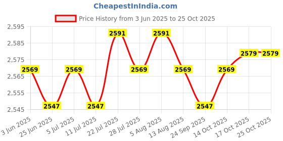amazon.in meadawgs Meadawgs® Wetsuit Pants Fitness Running Diving Wet Suit Trunks 2mm Men Neoprene Shorts XL meadawgs Price History Graph from 3 Jun 2025 to 24 Oct 2025