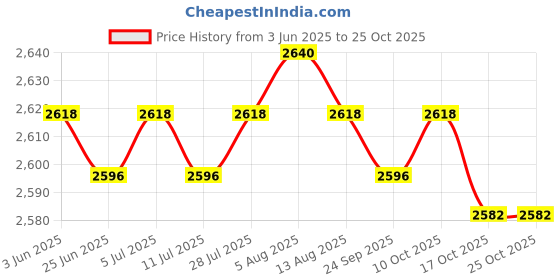 amazon.in meadawgs Meadawgs® Wetsuit Pants Fitness Running Diving Wet Suit Trunks 2mm Men Neoprene Shorts XXL meadawgs Price History Graph from 3 Jun 2025 to 25 Oct 2025