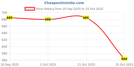 amazon.in meadawgs Meadawgs® Wind Lanyard Cord Clips Multipurpose for Outdoor Active Fishing Boating meadawgs Price History Graph from 20 Sep 2025 to 25 Oct 2025