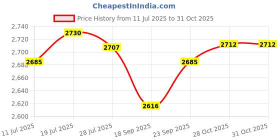 amazon.in club bollywood Meadawgs® Women Backpack School Laptop Side Pockets Girls Teenager Gift Green|Clothing, Shoes & Accessories | Womens & s|Womens & s|1 Student Backpack club bollywood Price History Graph from 11 Jul 2025 to 28 Oct 2025