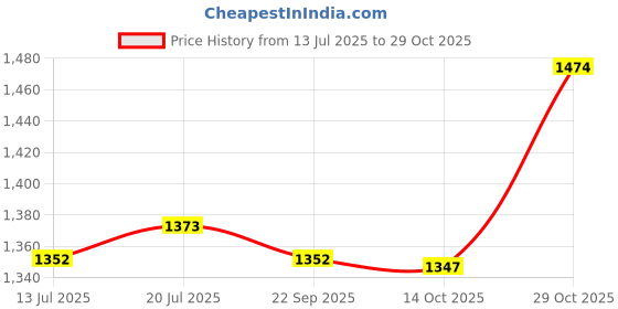 amazon.in club bollywood Meadawgs® Women Underbust Waist Body Trainer Corset Vest Adjustable Hook Tummy Control Black M|Clothing, Shoes & Accessories | Womens Clothing |Shapewear|1 Piece Underbust Corset club bollywood Price History Graph from 13 Jul 2025 to 29 Oct 2025