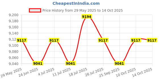 amazon.in Meadawgs® Workout Aerobic Stepper Step Platforms blue 26.7in 2 Levels Price History Graph from 29 May 2025 to 10 Oct 2025