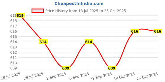 amazon.in Meadawgs® Wrist Wraps Weightlifting Women Unisex for Weight Bearing Strain Working Out Gray|Sporting Goods | Fitness Running & Yoga |1 Wrist Wrap for Weightlifting Price History Graph from 18 Jul 2025 to 26 Oct 2025