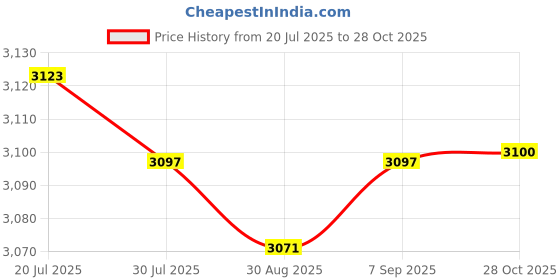 amazon.in Meadawgs® Xbox Series S for Xbox Series x/S Lightweight Portable Xbox Accessories|Video Games & Consoles | Video Game Accessories |1x Conversion Box Price History Graph from 20 Jul 2025 to 28 Oct 2025