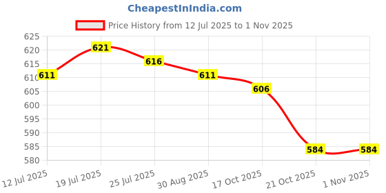amazon.in Meadawgs® Yoga Foam Wedge Block Professional Heel Stretcher Slant Board Calf Stretcher Style A|Sporting Goods | Fitness Running & Yoga |1 Yoga Wedge Block Price History Graph from 12 Jul 2025 to 31 Oct 2025