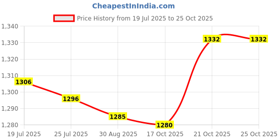 amazon.in Meadawgs® Yoga Foam Wedge Block Professional Heel Stretcher Slant Board Calf Stretcher Style D|Sporting Goods | Fitness Running & Yoga |1 Yoga Wedge Block Price History Graph from 19 Jul 2025 to 24 Oct 2025
