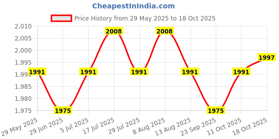 amazon.in Meadawgs® yoga Pad Foam Cushion TPE Knee Pad Adults Training Black Price History Graph from 29 May 2025 to 18 Oct 2025