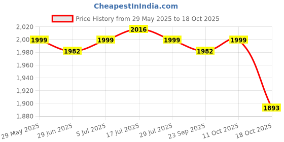 amazon.in Meadawgs® yoga Pad Foam Cushion TPE Knee Pad Adults Training Blue Price History Graph from 29 May 2025 to 17 Oct 2025