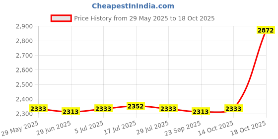 amazon.in Meadawgs® Yoga Stick Open Shoulder Cross Training Stick for Sports Equipment Gym Green Price History Graph from 29 May 2025 to 18 Oct 2025