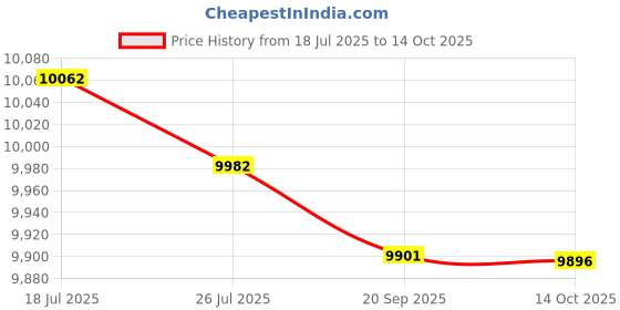 amazon.in Meadawgs® Yogurt Maker Homemade Yogurt DIY Professional Household Multifunctional 1.4L|Home & Garden | Kitchen, Dining & Bar |Yogurt Makers|1 Yogurt Maker (EU Plug) Price History Graph from 18 Jul 2025 to 14 Oct 2025