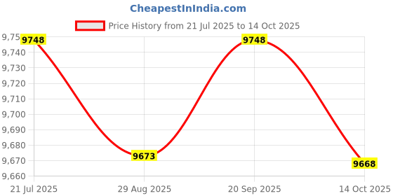 amazon.in Meadawgs® Yogurt Maker Multifunctional Household Professional Automatic Yogurt Machine|Home & Garden | Kitchen, Dining & Bar |0 Price History Graph from 21 Jul 2025 to 14 Oct 2025