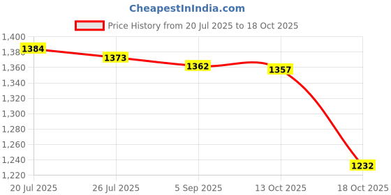 amazon.in club bollywood Meadawgs®1 Pair Silicone Hip Pads Women Fake Buttocks for Single Board Roller Skating S|Clothing, Shoes & Accessories | Womens Clothing | & Sleep |1 Pair Silicone Pads club bollywood Price History Graph from 20 Jul 2025 to 18 Oct 2025