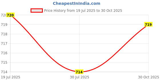 amazon.in Meadawgs®2 Pieces Fitness Equipment End Cap Workout Replacement Durable Gym Equipment 40x40mm|Sporting Goods | Fitness Running & Yoga | Strength Training |2X Square End Covers Price History Graph from 19 Jul 2025 to 30 Oct 2025