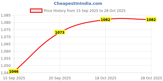 amazon.in Meadawgs®21.8dB RF Wideband Amplifier RF Switch Amplifier Module for FM HF Ham Radio|Business & Industrial | Electrical & Test Equipment | Other Electrical & Test Equip.| 1dB Compression Point Price History Graph from 15 Sep 2025 to 28 Oct 2025
