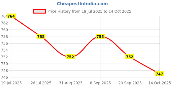 amazon.in Meadawgs®240pcs Computer DIY Screws Set Assortment M2 M2.5 M3 for Motherboard|Business & Industrial | Fasteners & Hardware | Screws & Bolts|1 Set 240Pcs Computer DIY Screws Price History Graph from 19 Jul 2025 to 14 Oct 2025