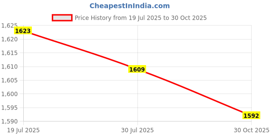 amazon.in Meadawgs®2Pcs Pull up Handles Training Grips for Sports Strength Training Deadlifting Orange|Sporting Goods | Fitness, Running & Yoga | Fitness Equipment & Gear |1 Pair Pull Up Handles Grips Price History Graph from 19 Jul 2025 to 30 Oct 2025