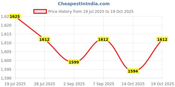 amazon.in Meadawgs®2X Powerlifting Wrist Gym Straps Wristband for Bodybuilding Women Men Sports Brown|Sporting Goods | Fitness, Running & Yoga | Strength Training |2 Powerlifting Wrist Straps Price History Graph from 19 Jul 2025 to 19 Oct 2025