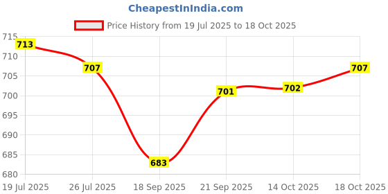 amazon.in Meadawgs®45mm Woofer Subwoofer Speaker Durable for Multimedia Speakers Home Theater| Vehicle Electronics & GPS | Car Audio |1 Piece Woofer Subwoofer Speaker Price History Graph from 19 Jul 2025 to 18 Oct 2025