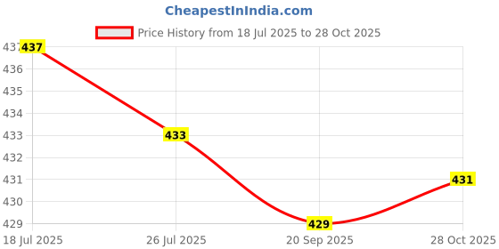 amazon.in Meadawgs®5 Pieces/Set Lifesaving Emergency SOS Safety Whistle for Hiking Camping Travel Boating Water Rescue with Lanyard Hole| Outdoor Sports | Camping & Hiking |5 Pieces Lifesaving Whistles Price History Graph from 18 Jul 2025 to 28 Oct 2025