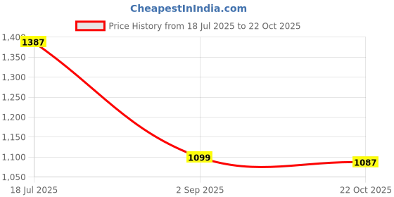 amazon.in Meadawgs®6 Channel USB Relay Module Board Optocoupler Computer Control for 12V| Automation, Motors & Drives | Contactors, Relays & Starters |1 Piece 6 Way USB Relay Module Price History Graph from 18 Jul 2025 to 22 Oct 2025