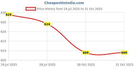 amazon.in Meadawgs®Air Layering Pod Plastic Grow Graft Box Accessories Tree Rooting Ball Device Diameter 12CM Black| Yard Garden & Outdoor Living | Plants Seeds & Bulbs |1X Plant Rooting Grafting Ball Price History Graph from 19 Jul 2025 to 31 Oct 2025