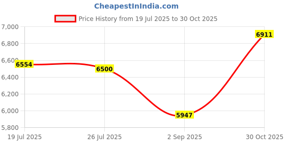 amazon.in Meadawgs®Automatic Movement Watch Modified Parts Multifunction for NH35A Replacements|Jewelry & Watches | Watches, Parts & Accessories | Parts, Tools & Guides |1 Piece Watch Movement Price History Graph from 19 Jul 2025 to 30 Oct 2025