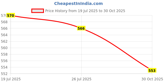 amazon.in Meadawgs®Baby Stroller Basket Wear Resistant Sturdy for Bottle Diaper Feeding Bottles|Baby | Strollers & Accessories | Stroller Accessories |1 Piece Baby Stroller Basket Price History Graph from 19 Jul 2025 to 30 Oct 2025