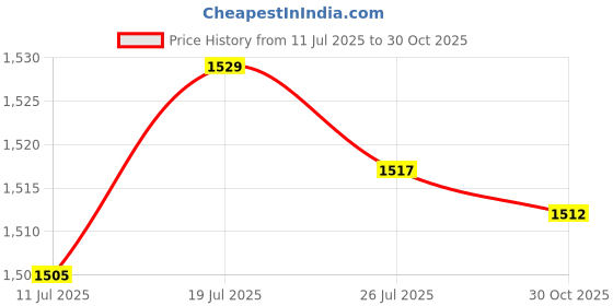 amazon.in Meadawgs®Baby Stroller Cushion Soft Mat Thicken Liner Mat for Pram Stroller Pushchair Grey|Baby | Strollers & Accessories | Stroller Accessories |1 Baby Stroller Cushion Price History Graph from 11 Jul 2025 to 30 Oct 2025