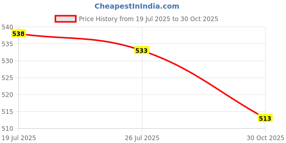 amazon.in Meadawgs®Baby Stroller Handle Cover Protective Cover Durable for Infant Toddler Pram Black|Baby | Strollers & Accessories | Stroller Accessories |1 Pair Stroller Handlebar Cover Price History Graph from 19 Jul 2025 to 30 Oct 2025