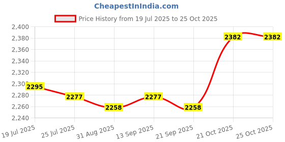 amazon.in club bollywood Meadawgs®Beach Bag Creative Supplies Portable Pouch Beach Tote for Travel Party Khaki|Clothing, Shoes & Accessories | Womens Handbags & Bags| Womens Handbags & Bags|1 Beach Hole club bollywood Price History Graph from 19 Jul 2025 to 21 Oct 2025