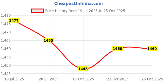 amazon.in Meadawgs®Belt Tension Versatile Applications L Shaped Automotive Belt Tensioner Gold| Motors | Automotive Tools & Supplies | Other Auto Tools & Supplies|0 Price History Graph from 19 Jul 2025 to 24 Oct 2025
