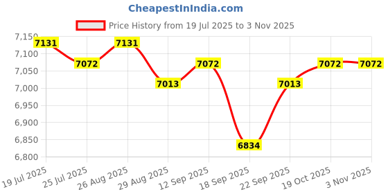 amazon.in Meadawgs®Boat Fish Finder Fishing Lure Sonar Sensor Fishfinder Fishing Depth Locator|Sporting Goods | Fishing | Fishfinders|1 Set Fish Finder Price History Graph from 19 Jul 2025 to 2 Nov 2025