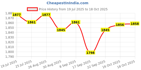 amazon.in club bollywood Meadawgs®Camera Insert Bag Nylon Shockproof Convenient Durable Portable Lens Backpack 22x10x19cm|Cameras & Photo | Camera & Photo Accessories | Cases, Bags & Covers|1 Camera Insert club bollywood Price History Graph from 19 Jul 2025 to 18 Oct 2025